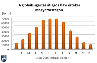 A globálsugárzás átlagos havi értékei Magyarországon