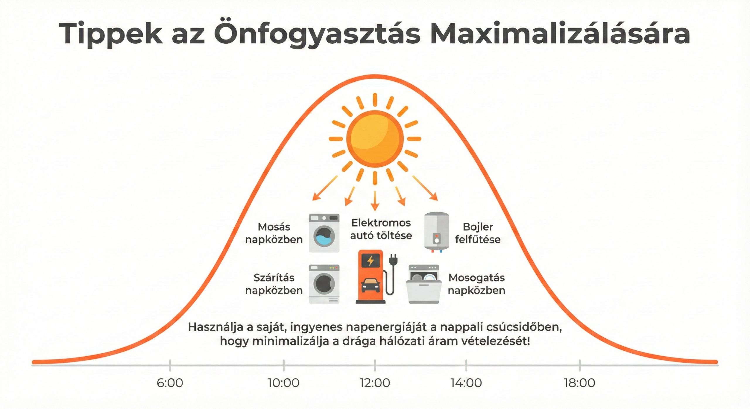 Infografika a napelemes önfogyasztás növelésének módjairól.